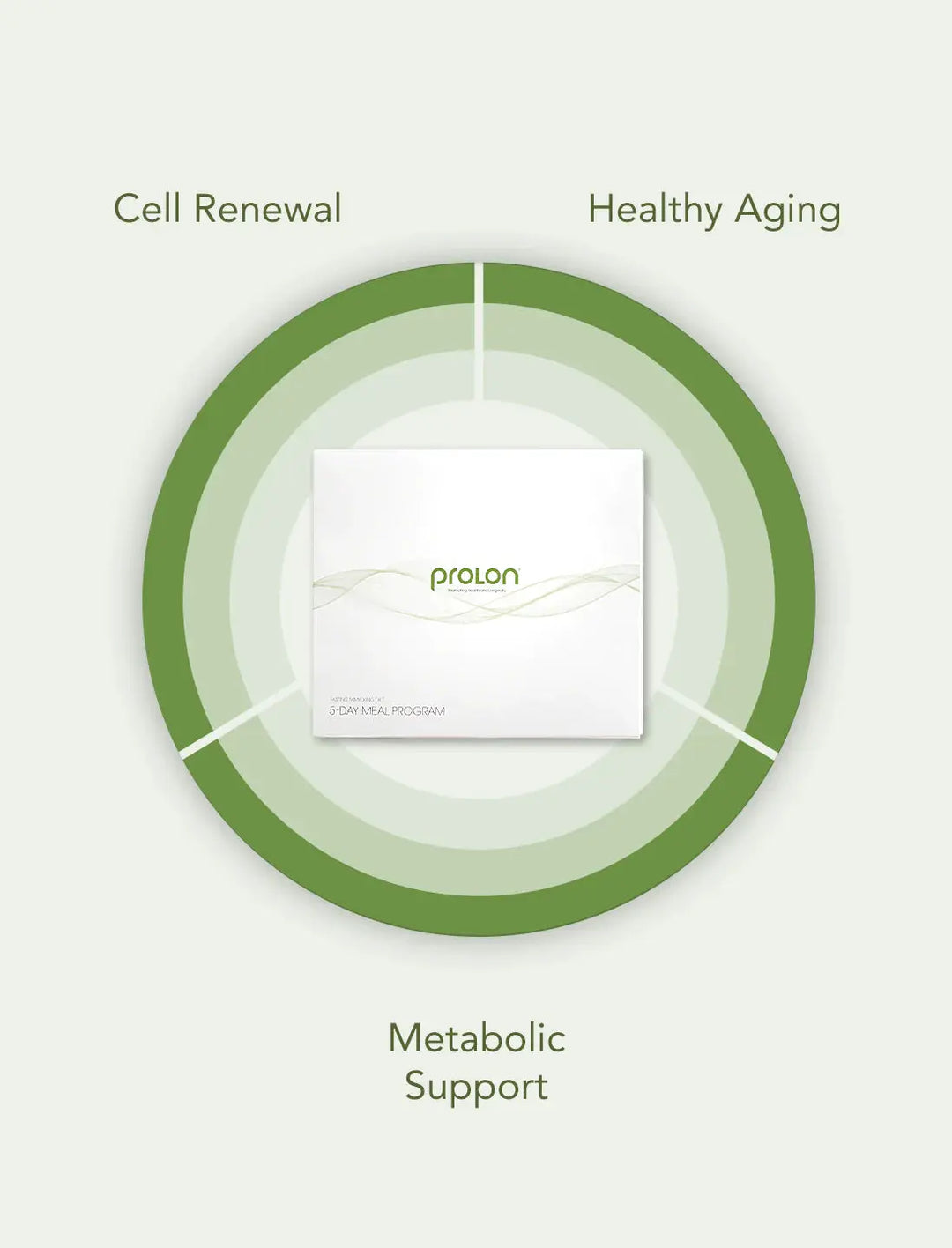ProLon® 5-Day Fasting Mimicking Diet ProLon®
