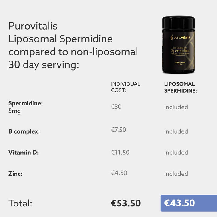 Comparison chart of Purovitalis Liposomal Spermidine with non-liposomal supplement costs.