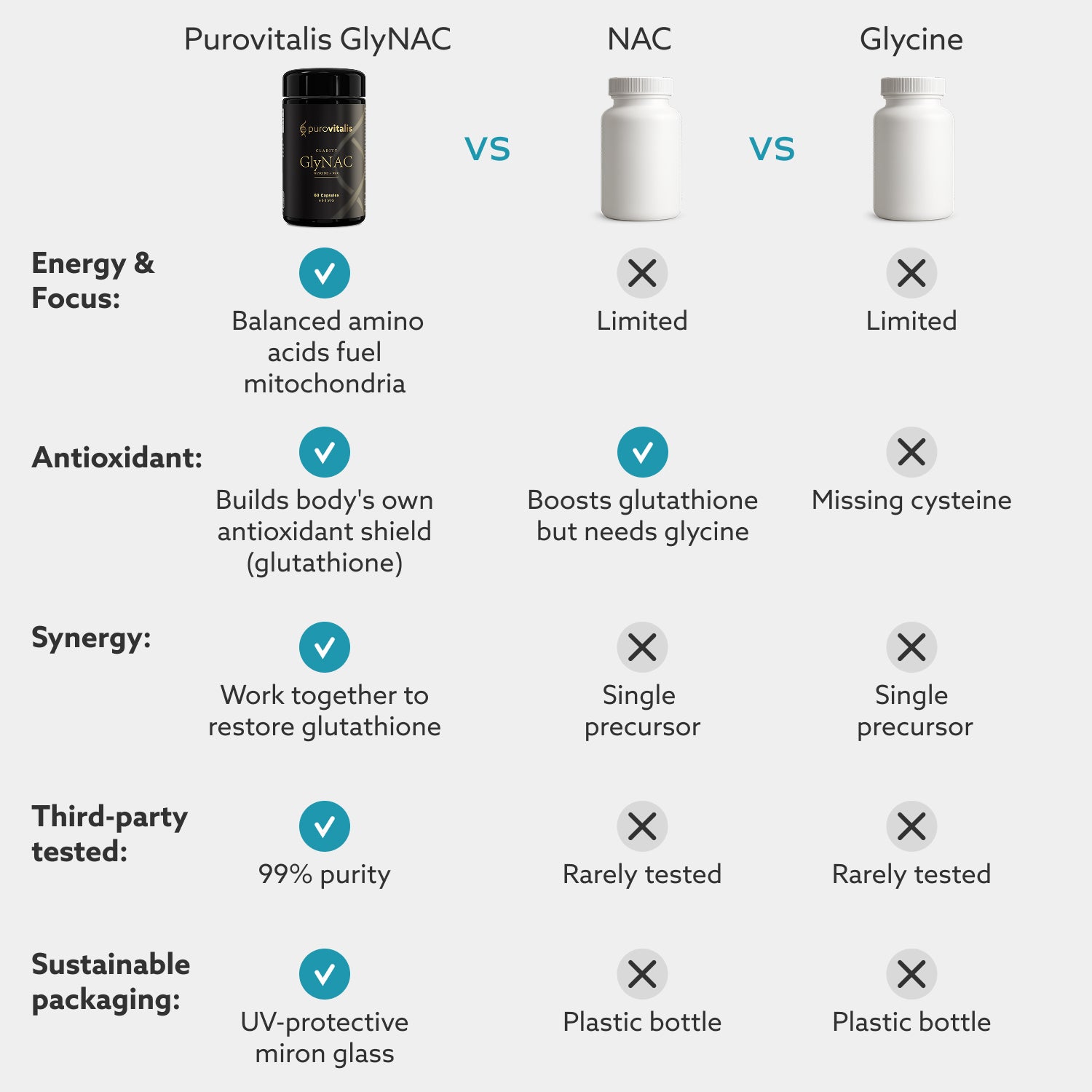 glutathione vs glynac supplementation found to improve cognitive decline and brain health in aging Purovitalis GlyNAC Clarity L-Glycine
