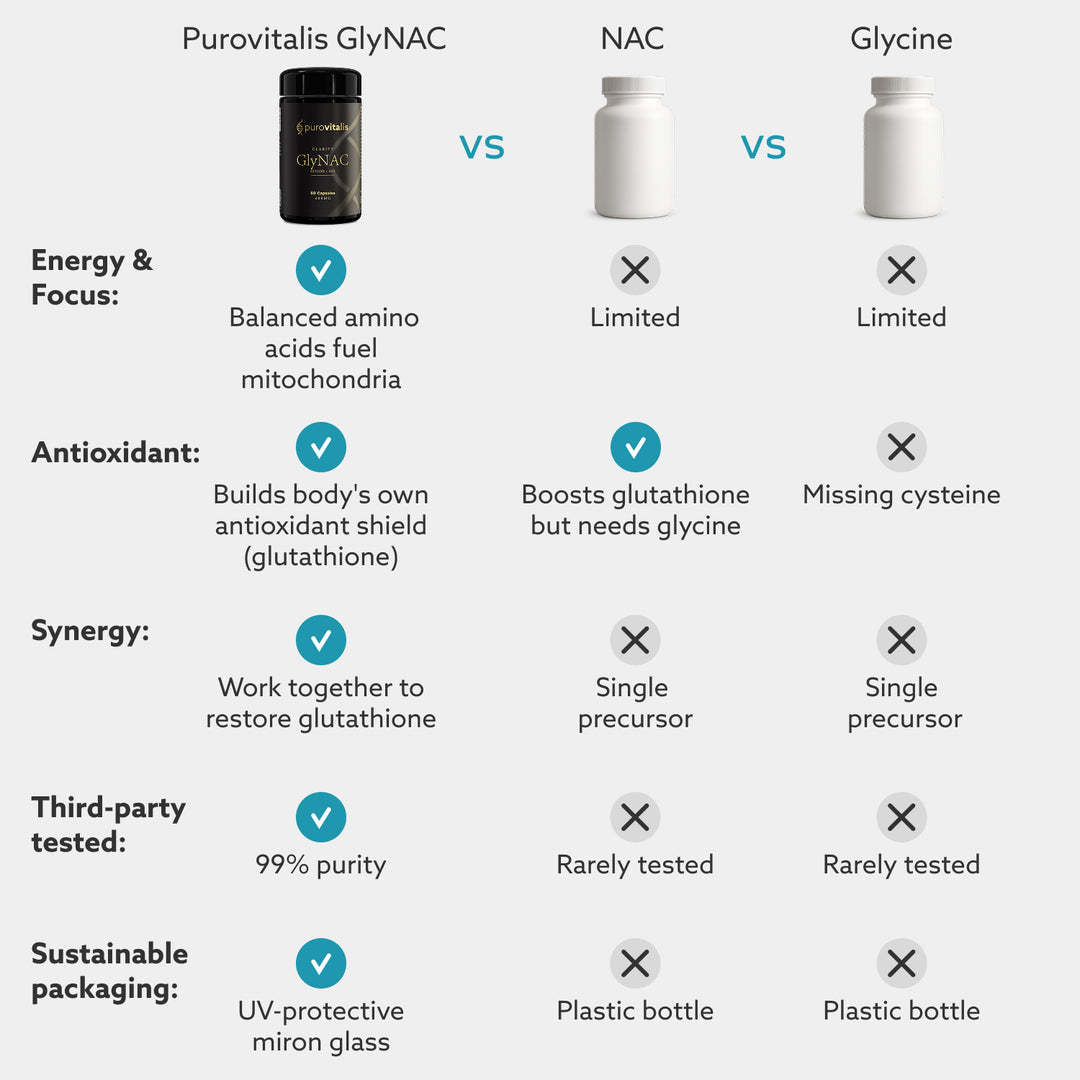 Comparison chart of Purovitalis GlyNAC, NAC, and Glycine with their respective benefits and drawbacks.